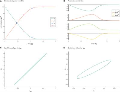 Monte Carlo Simulations for the Analysis of Non-linear Parameter Confidence Intervals in Optimal Experimental Design